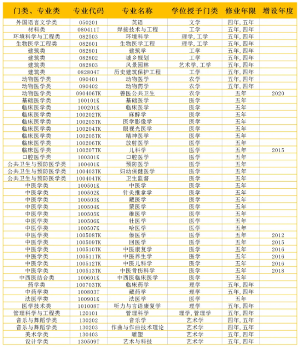 哪些本科专业不止读四年 比较好的专业推荐