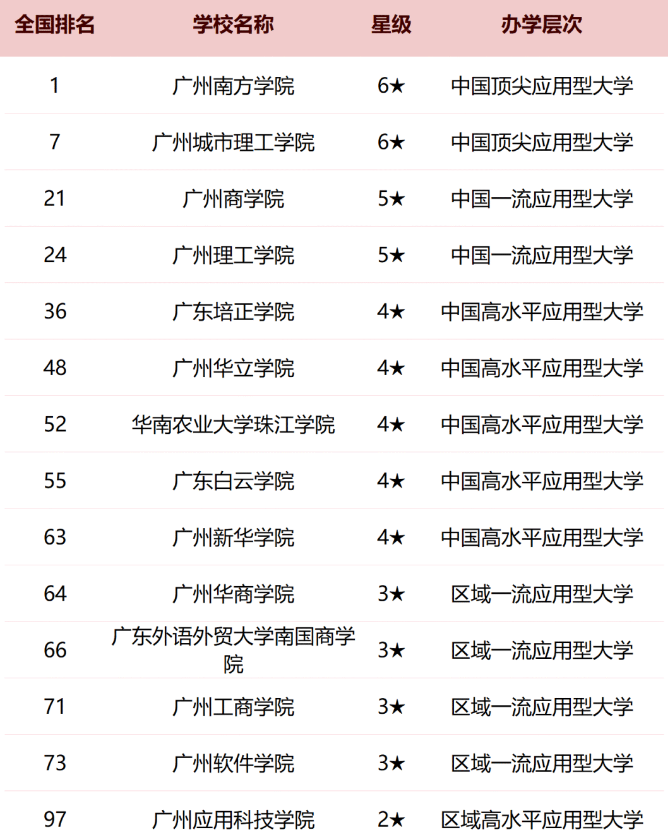 广州2025各大学最新排行榜 院校排名完整版