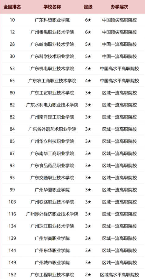 广州2025各大学最新排行榜 院校排名完整版