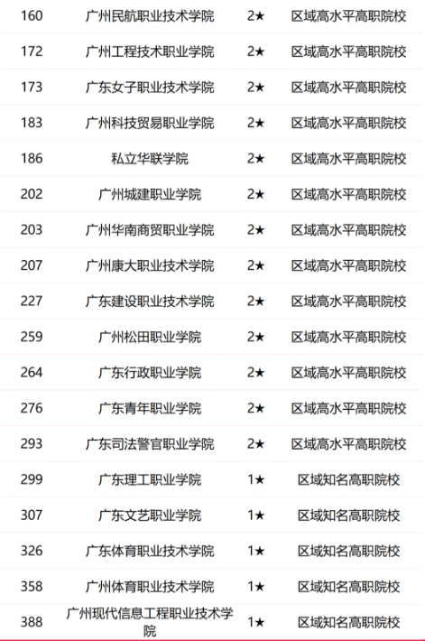 广州2025各大学最新排行榜 院校排名完整版