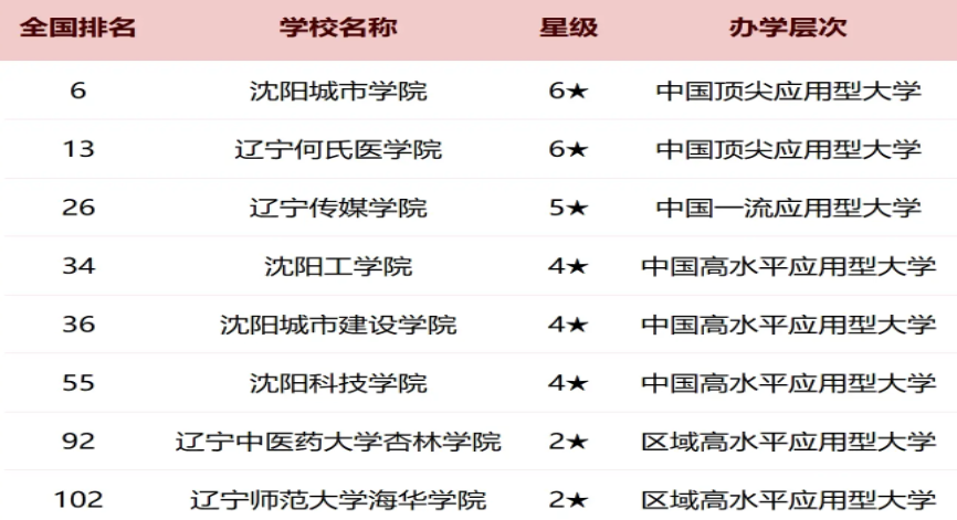 沈阳2025各大学最新排行榜 院校排名完整版