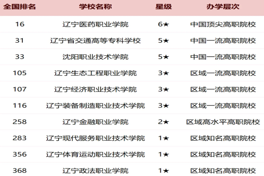 沈阳2025各大学最新排行榜 院校排名完整版