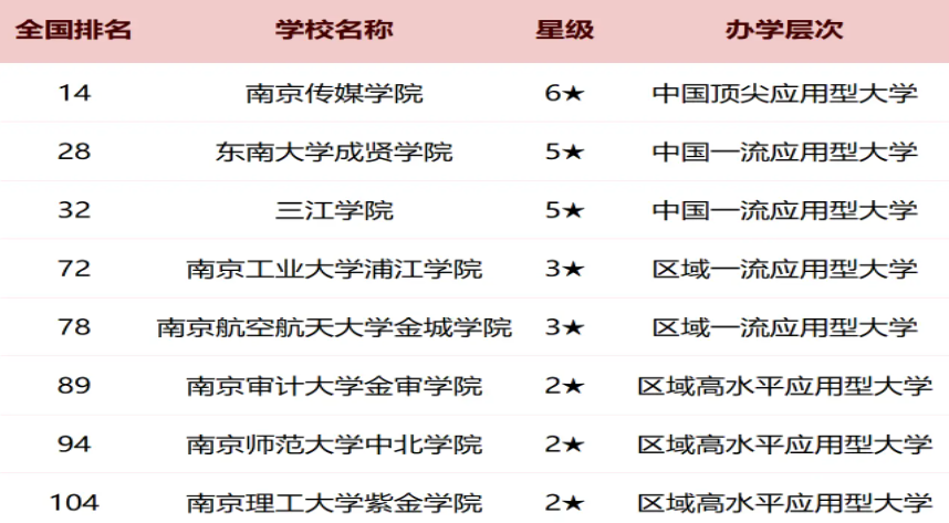 南京2025各大学最新排行榜 院校排名完整版