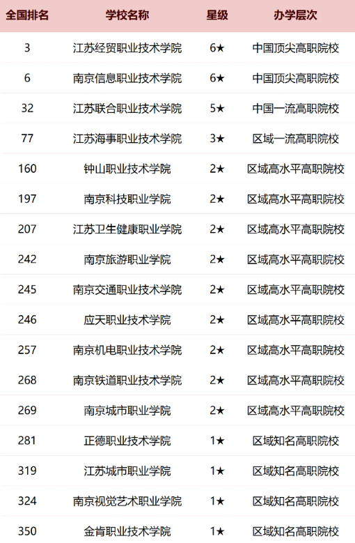 南京2025各大学最新排行榜 院校排名完整版