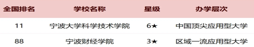 宁波2025各大学最新排行榜 院校排名完整版