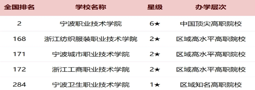 宁波2025各大学最新排行榜 院校排名完整版