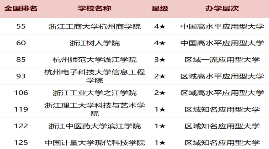 杭州2025各大学最新排行榜 院校排名完整版