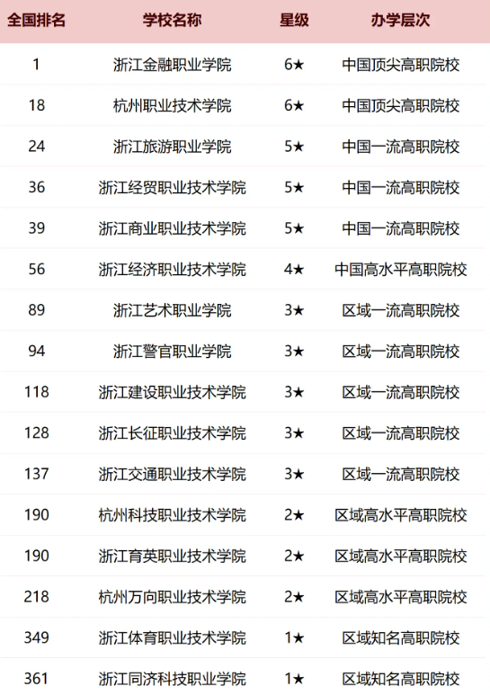 杭州2025各大学最新排行榜 院校排名完整版