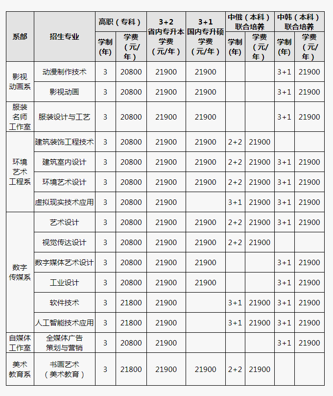 2025年黑龙江三江美术职业学院高职单招招生专业