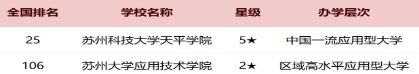 苏州2025各大学最新排行榜 院校排名完整版