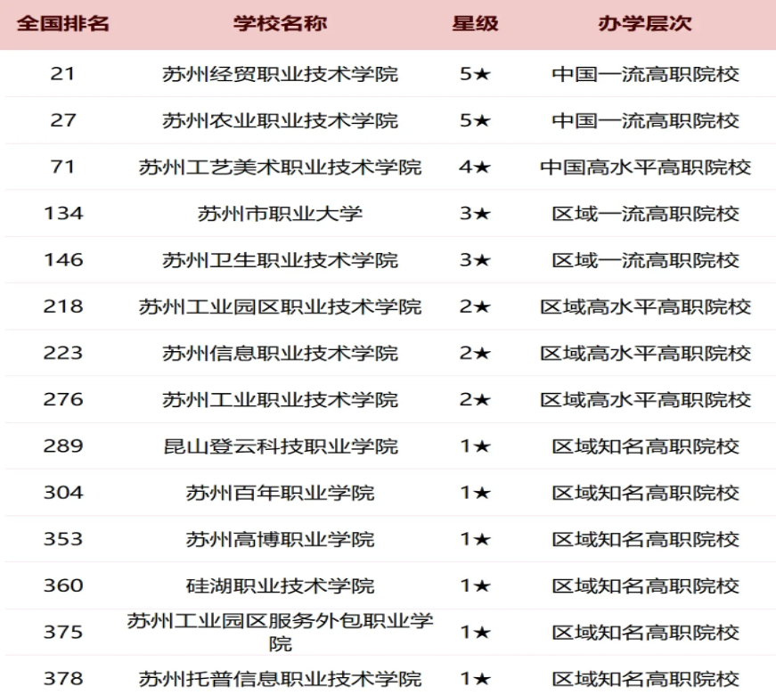 苏州2025各大学最新排行榜 院校排名完整版