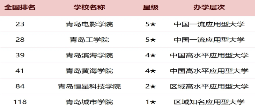 青岛2025各大学最新排行榜 院校排名完整版