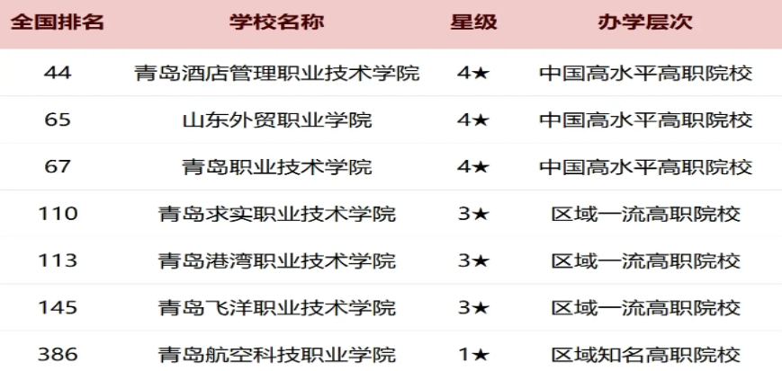 青岛2025各大学最新排行榜 院校排名完整版