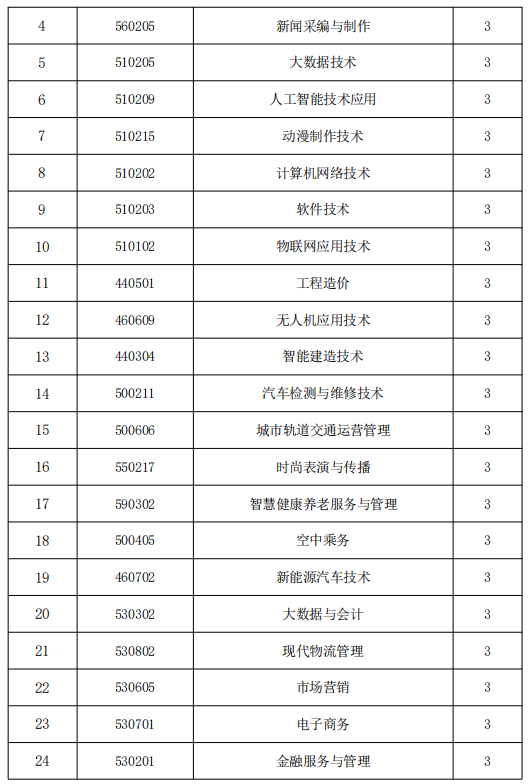 2025年哈尔滨科学技术职业学院高职单招招生专业