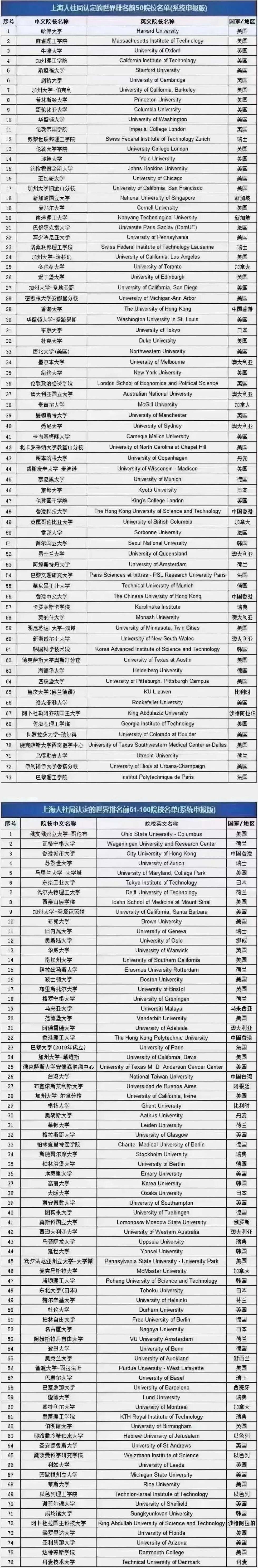 2024上海直接落户的国外大学名单 