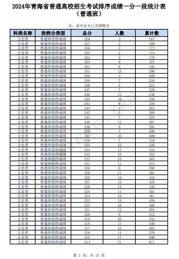 青海2025高考一分一段表汇总