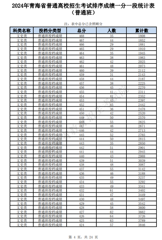 青海2025高考一分一段表汇总
