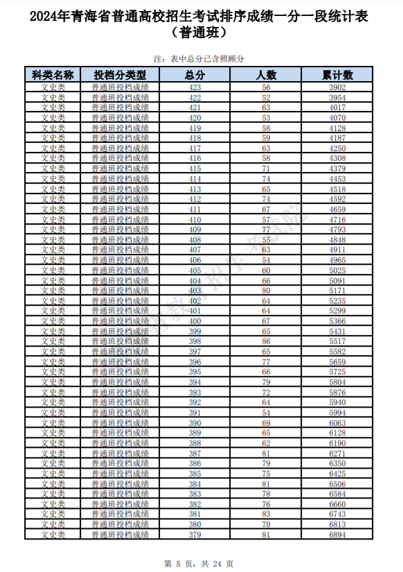 青海2025高考一分一段表汇总