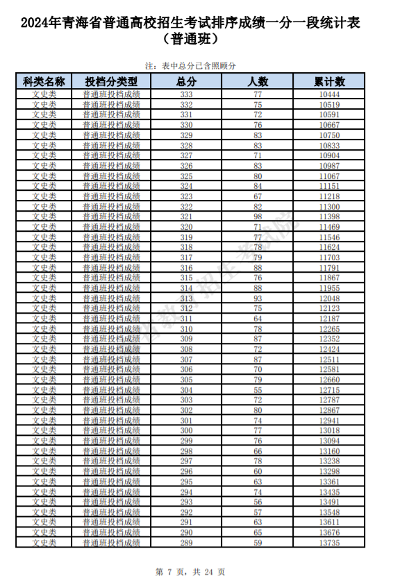 青海2025高考一分一段表汇总
