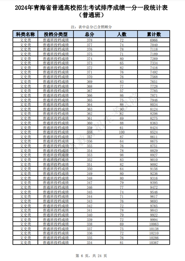青海2025高考一分一段表汇总