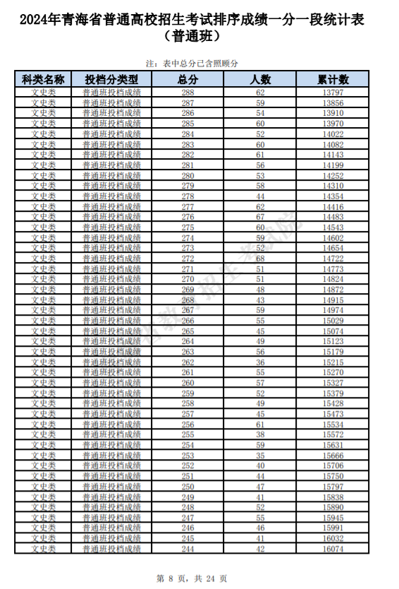 青海2025高考一分一段表汇总