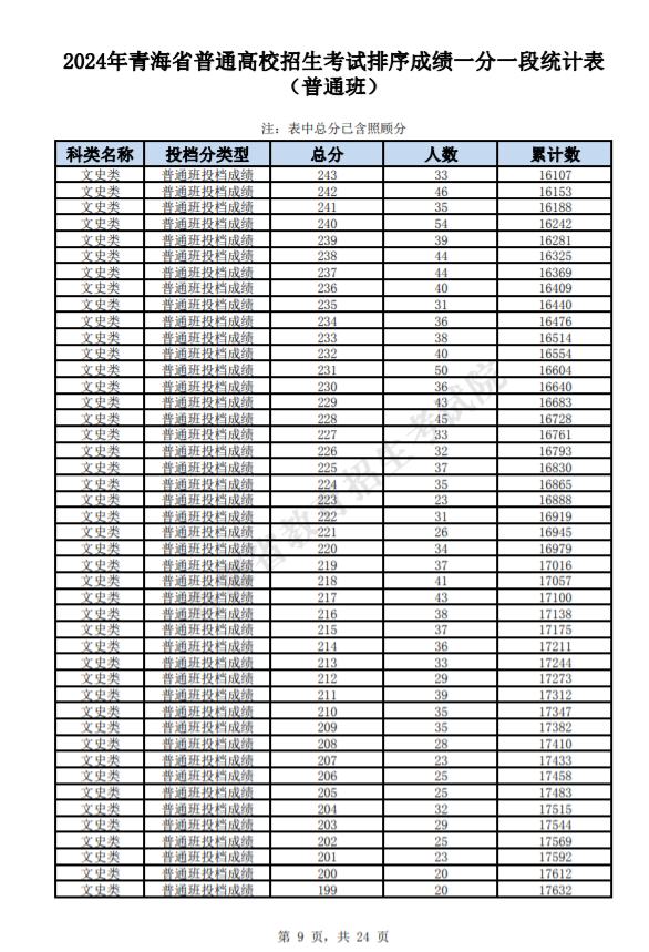 青海2025高考一分一段表汇总