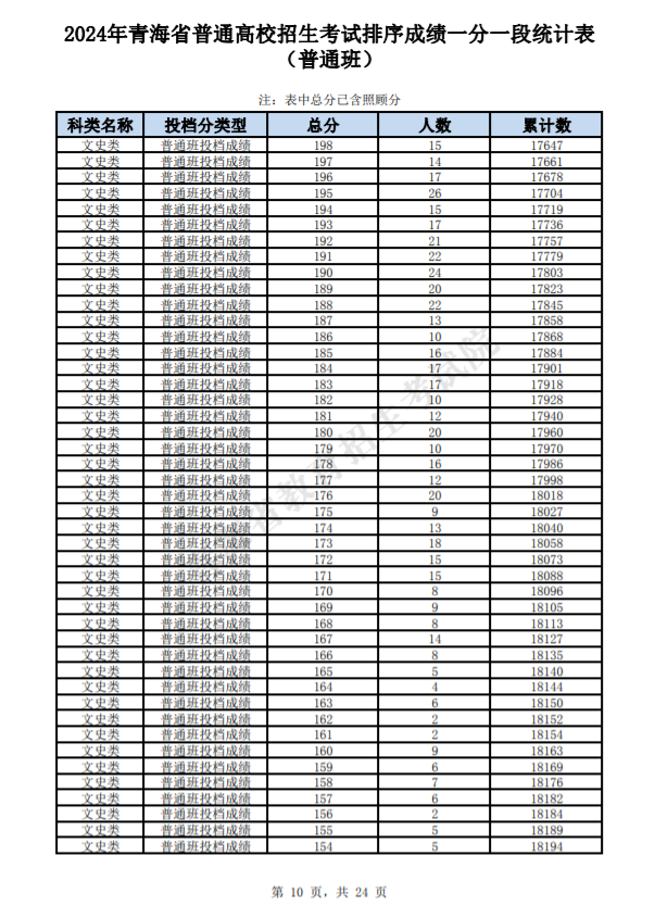 青海2025高考一分一段表汇总