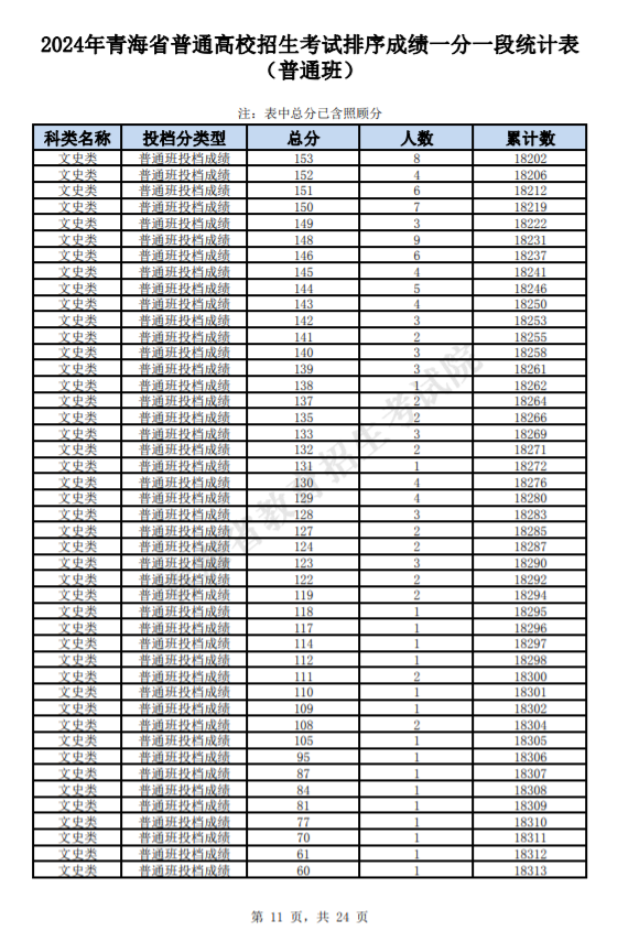 青海2025高考一分一段表汇总