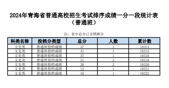 青海2024高考一分一段表文史12.jpg