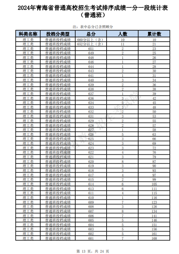 青海2025高考一分一段表汇总