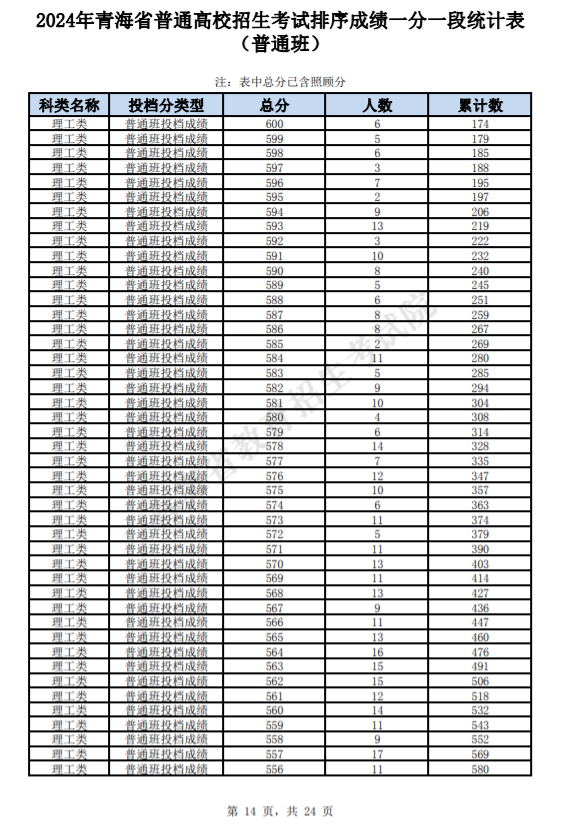 青海2025高考一分一段表汇总