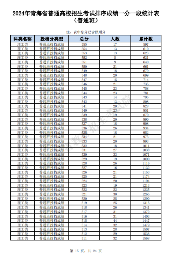 青海2025高考一分一段表汇总
