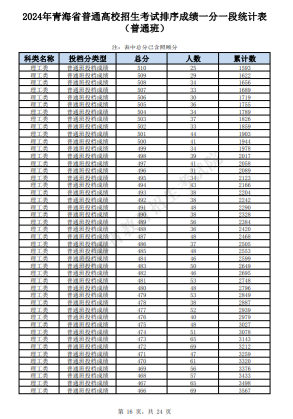 青海2025高考一分一段表汇总