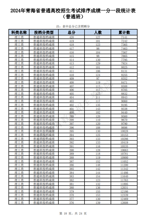青海2025高考一分一段表汇总