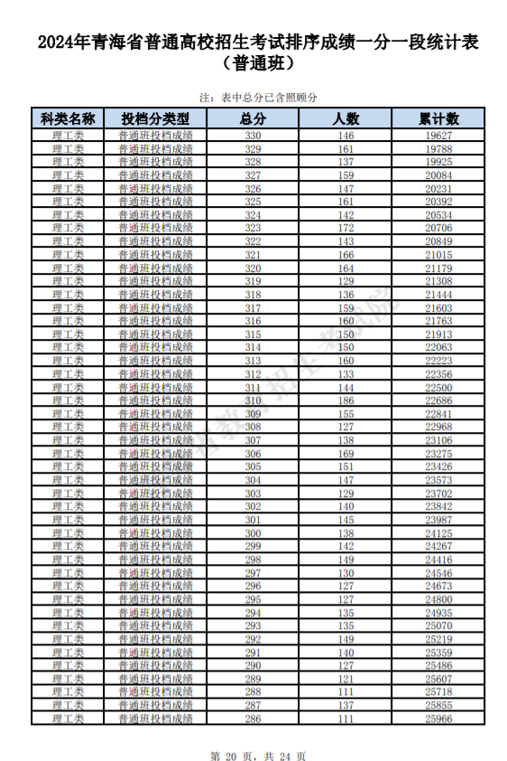 青海2025高考一分一段表汇总
