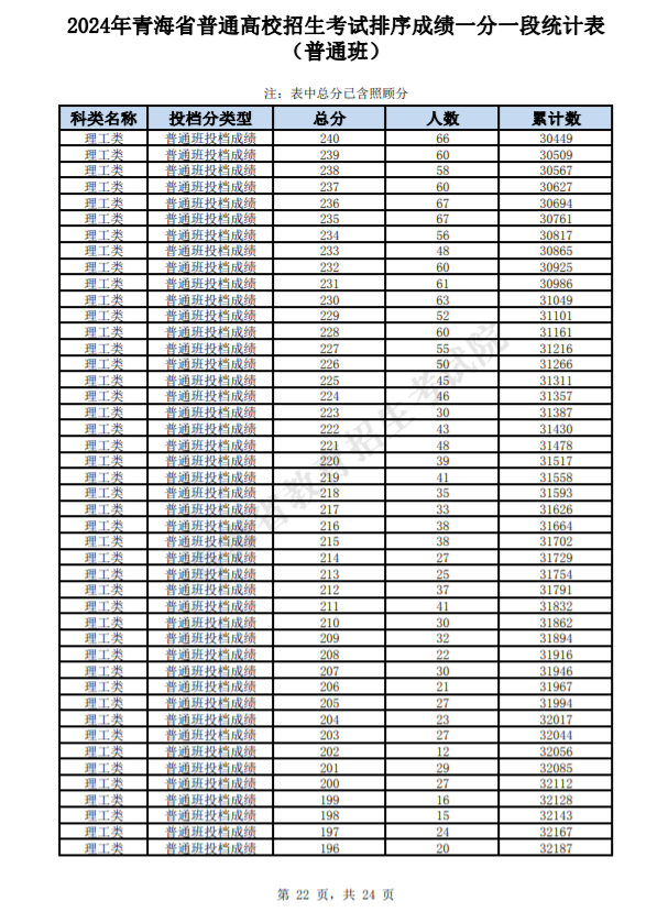 青海2025高考一分一段表汇总