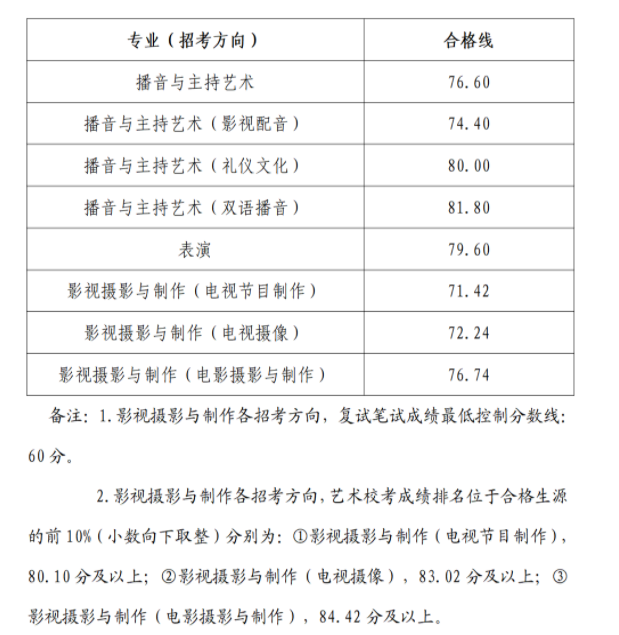 浙江传媒学院2025校考初试合格线公布 各专业分数线汇总