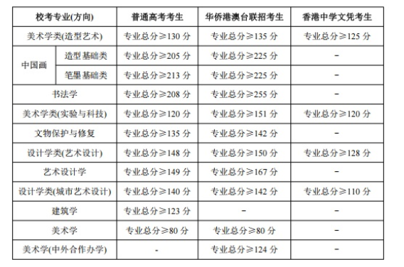 中央美术学院2025校考复试合格线公布 各专业分数线汇总