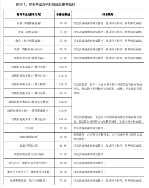 中央戏剧学院2025校考合格线是多少 各专业分数线汇总