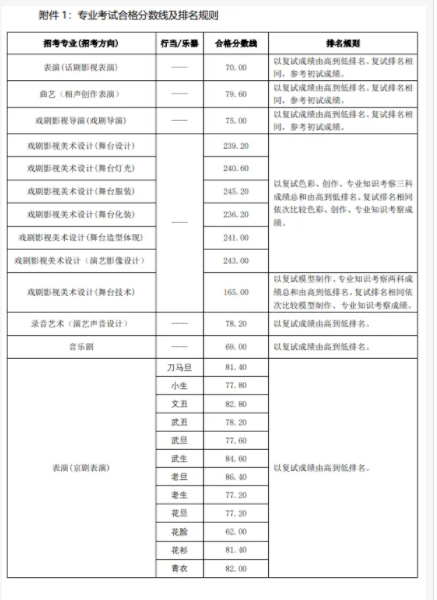 中央戏剧学院2025校考合格线是多少 各专业分数线汇总