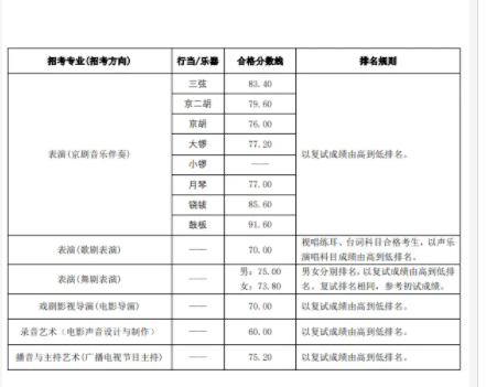 中央戏剧学院2025校考合格线是多少 各专业分数线汇总
