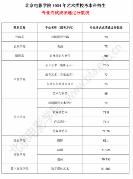 北京电影学院2025校考合格线是多少 各专业分数线汇总