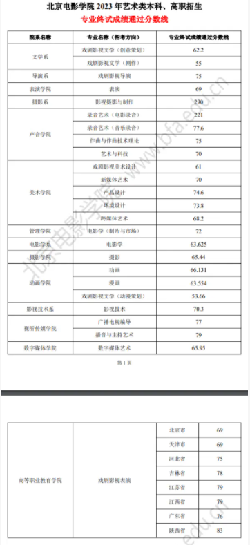 北京电影学院2025校考合格线是多少 各专业分数线汇总