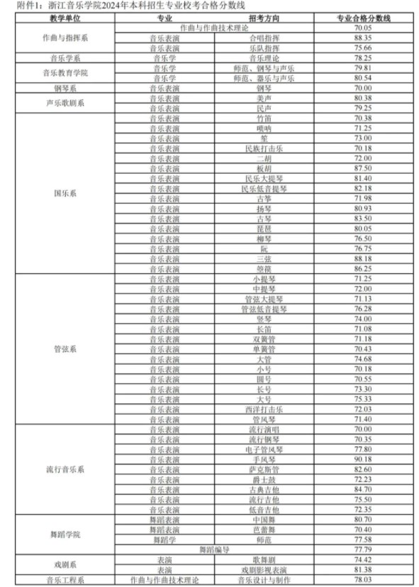 浙江音乐学院2025校考合格线公布 各专业分数线汇总