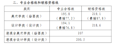 天津美术学院2025校考复试合格线公布 各专业分数线汇总