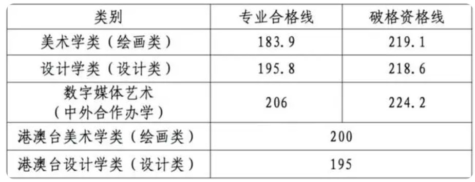 天津美术学院2025校考复试合格线公布 各专业分数线汇总