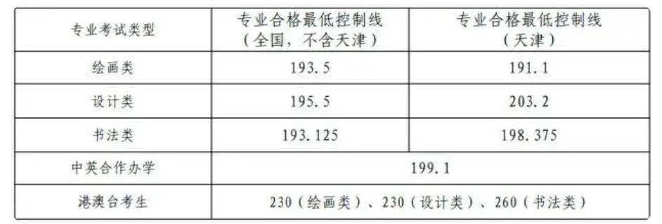 天津美术学院2025校考复试合格线公布 各专业分数线汇总