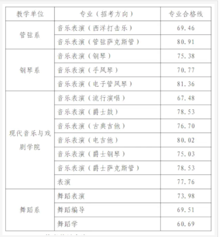 天津音乐学院2025校考合格线是多少 各专业分数线汇总