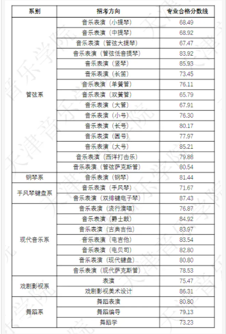 天津音乐学院2025校考合格线是多少 各专业分数线汇总