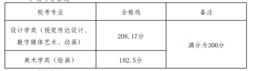 北京印刷学院2025艺术类校考合格线公布 各专业分数线汇总 北京印刷学院2025艺术类校考合格线公布 各专业分数线汇总
